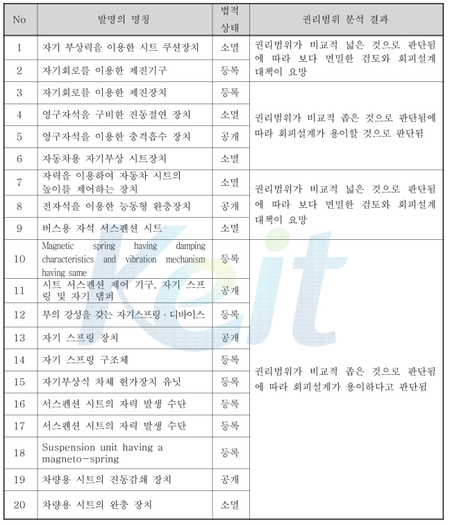 본 과제 관련특허 및 법적상태 분석