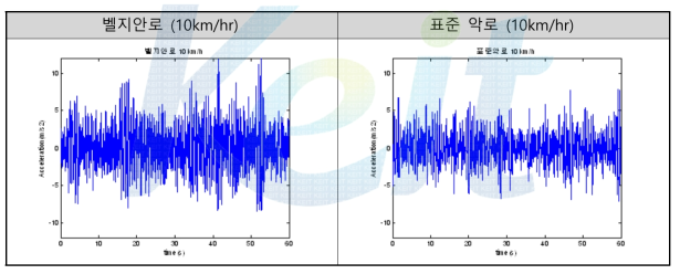 운전석 시트 Floor 가속도 측정결과 _ 특수로 주행