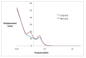 운전석 시트 Floor 진동변위 특성 비교 _ 특수로 주행