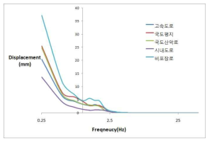 운전석 시트 Floor 진동변위 특성 비교 _ 일반로 주행