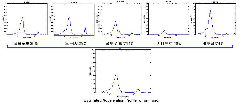 운전석 시트 Floor 가속도 Profile(on-road)