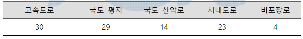 온로드 차량 주행 노면 빈도(CARLOS Europe)