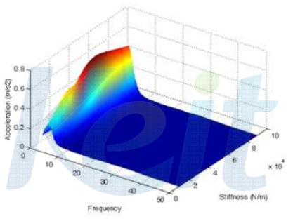 강성변화에 따른 운전석 전달 가속도