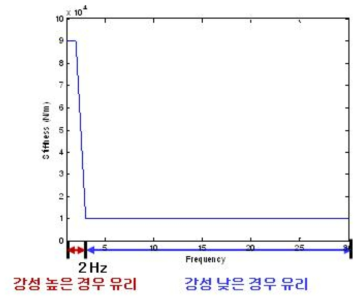 전달률이 최소가 되는 강성선정