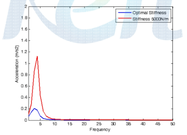 최적 강성 현가계와 선형스프링 현가계 특성비교