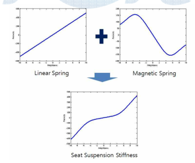 마그네틱 현가계 원리