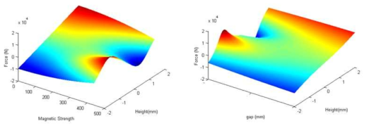 마그네틱 자력 및 갭 변화에 따른 마그네틱 현가기구 강성 특성