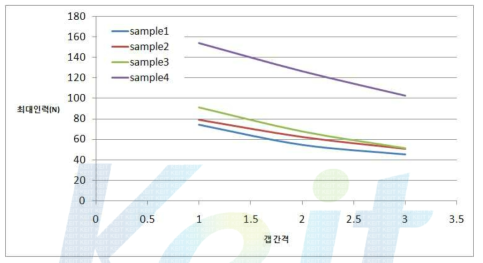 자석 샘플별 간격에 따른 최대 인력 분포