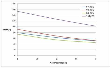 자석간 간격과 최대인력의 상관관계
