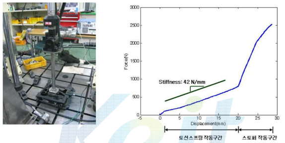 선정 자력 측정시험 결과