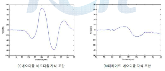 마그네틱 현가기구 자석재질에 따른 힘 평가 결과