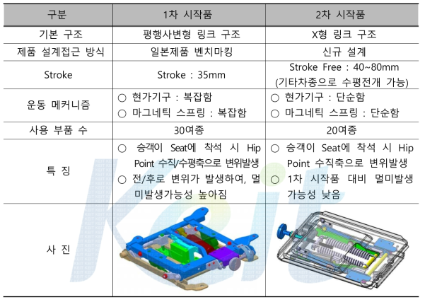 마그네틱 시트 현가 기구 설계 배경