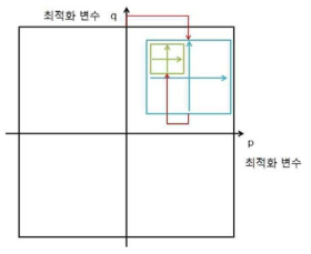 Orthogonal Array 최적화 방법 개념도