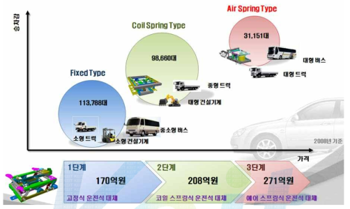 운전석 시트 국내시장 단계별 대응 전략