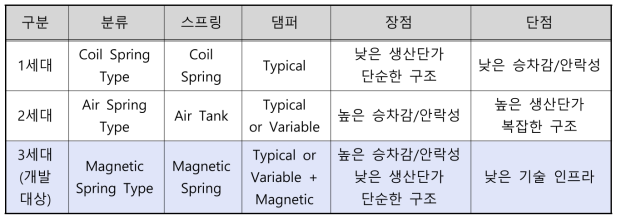 시트 서스펜션의 장단점비교