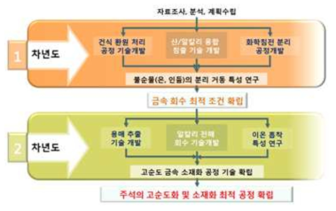 1, 2차년도 기술 개발 내용