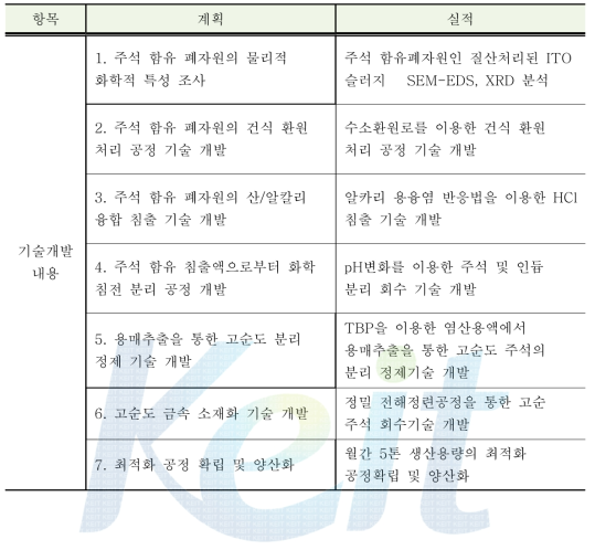 기술 개발 내용 및 실적