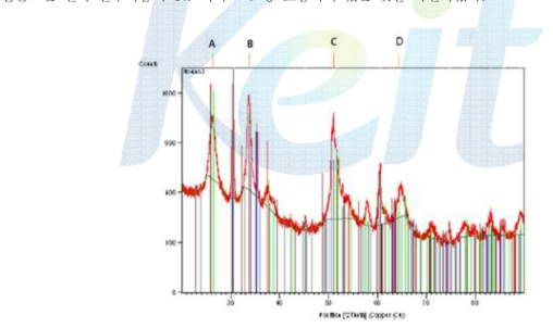 폐 ITO 슬러지의 XRD 분석 결과