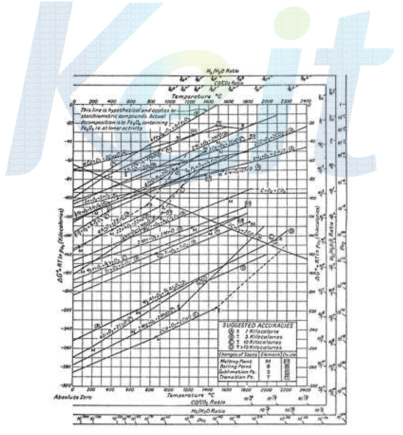 주석의 환원 특성 곡선(Ellingham diagram)