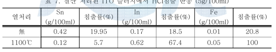 질산 처리된 ITO 슬러지에서 HCl침출 반응 (5g/100ml)