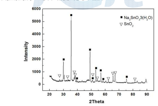 폐 ITO 슬러지의 알칼리 용융염 반응 후 70℃ 건조물의 XRD