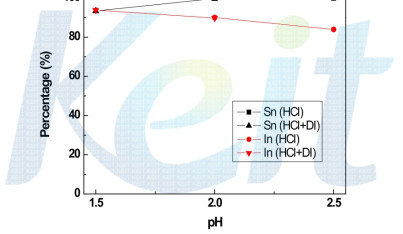 pH 변화에 따른 주석 및 인듐 회수율