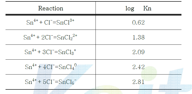 Formation constant of Sn(IV)-Chloro-complex