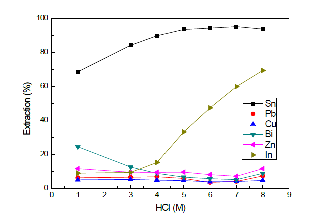 염산농도에 따른 금속의 추출율 (10%TBP, O/A=1)