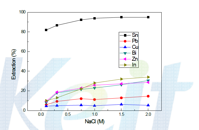 NaCl 농도에 따른 금속의 추출율 (3.0M HCl, 10%TBP, O/A=1)
