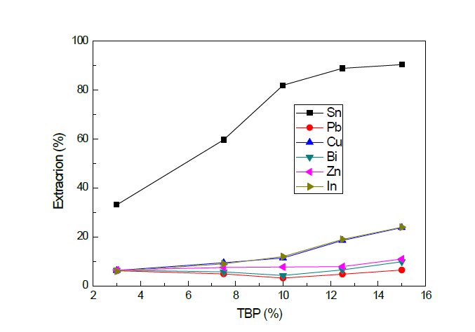 TBP 농도에 따른 금속의 추출율 (HCl 3.0M, O/A=1)