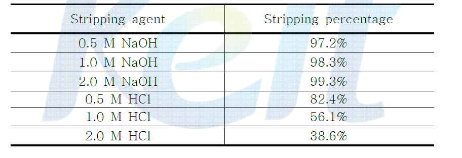 Stripping percentages of Sn loaded TBP at various stripping agents.(Loaded organic Sn 850mg/L, O/A=1.0, 25℃)