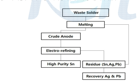 폐솔더로부터 고순도 주석을 회수하기 위한 공정도