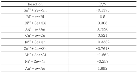 Electrochemical series of elements