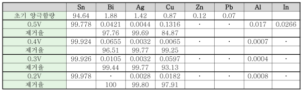인가 전압에 따른 전해주석내 금속 성분