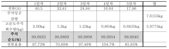 양산형 전해조 실험 결과 (양극 슬라임 제거 안함.)