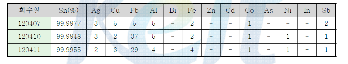 회수한 고순도 주석 금속의 분석결과