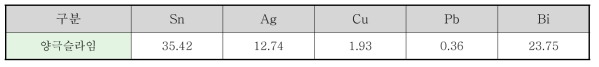 회수한 양극 슬라임의 분석결과