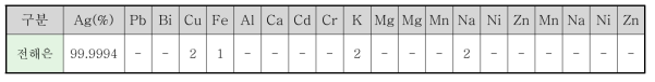 회수한 고순도 Ag의 분석결과