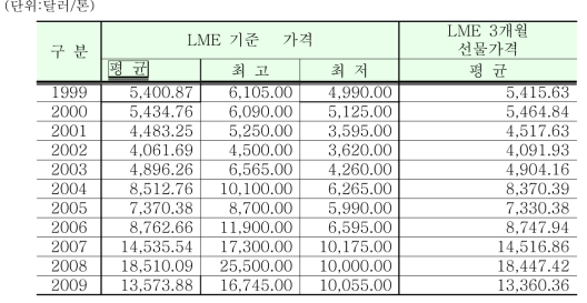 주석 가격의 추위(년간 평규가격/LME 현물시세)