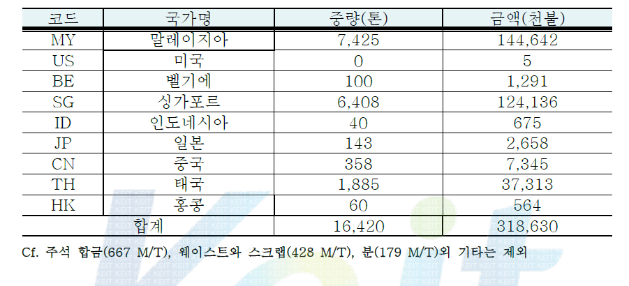 국내 주석의 수입 현황