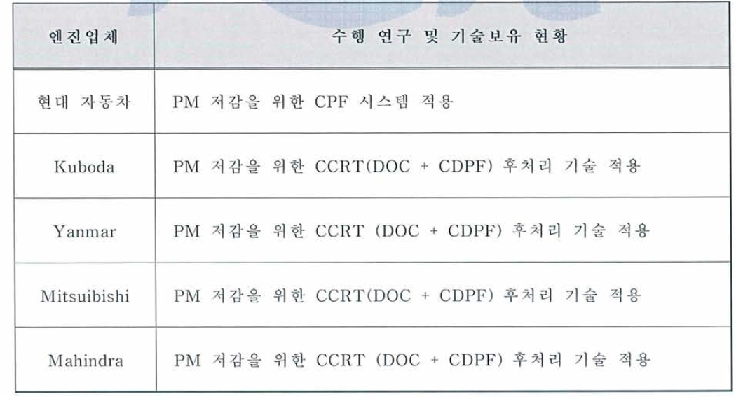 엔진 업체별 PM 저감기술 개발 현황 및 대 책