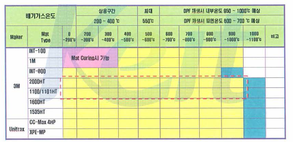 MAT 사양별 특성비교