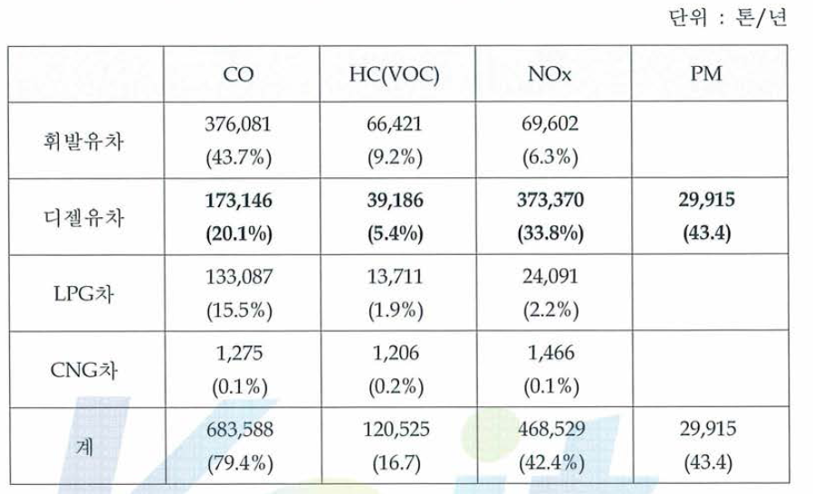 차종별 주요 오염물질 배출비중