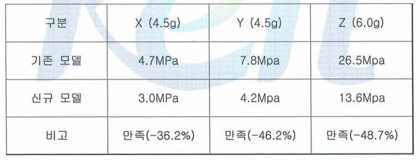 구조해석 결과(등가응력 )