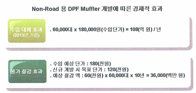 Non-Road용 DPF Muffler 개발에 따른 경제적 효과