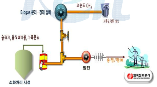 유기성폐기물의 혐기소화에 의한 바이오가스 생산 및 활용사업의 개요