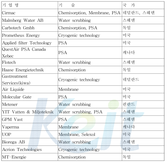 해외 바이오가스 정제 기업 현황