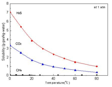 H2S, CO₂ & CH₄의 물에 대한 용해도