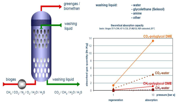 Water scrubbing Process원리