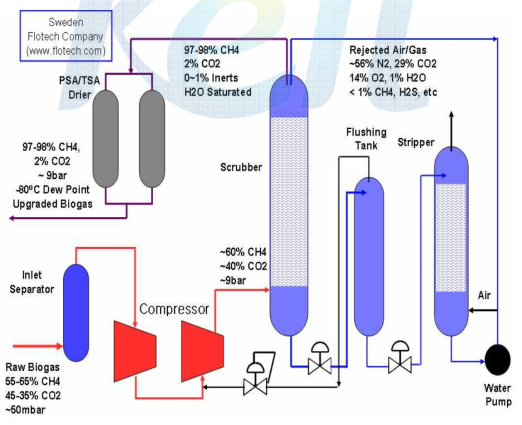 Regenerating water scrubbing plant